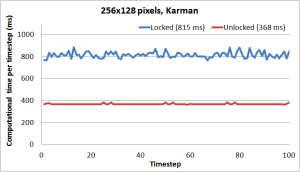 Figure 3: Computational time of locked software and unlocked software for the Karman vortex street case with a larger mesh points (256x128). Time in ( ) is the average.